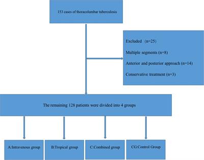 Effect Analysis of Preoperative Intravenous Tranexamic Acid Combined With Intraoperative Immersion in Reducing Perioperative Blood Loss of One Stage Posterior Thoracolumbar Tuberculosis